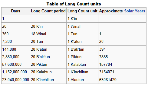 Table of Long Count units
